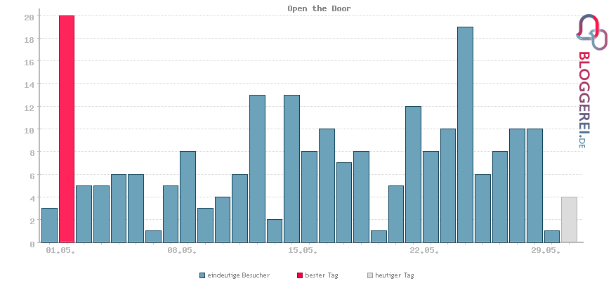 Besucherstatistiken von Open the Door