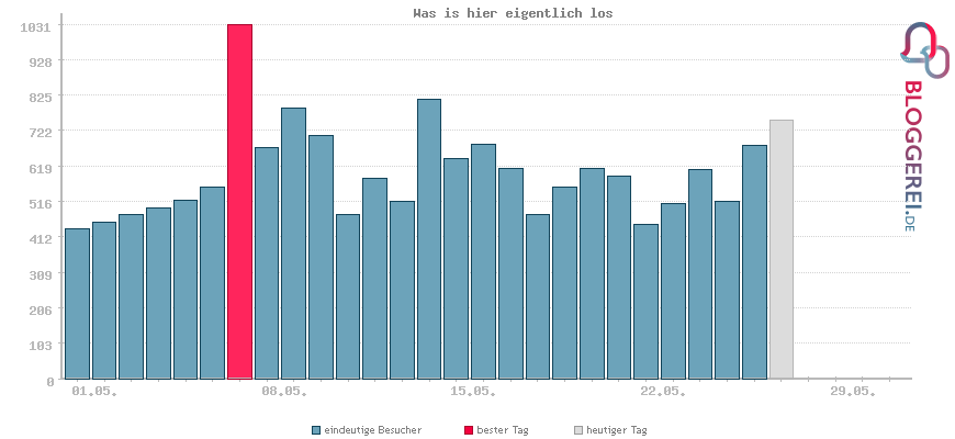 Besucherstatistiken von Was is hier eigentlich los