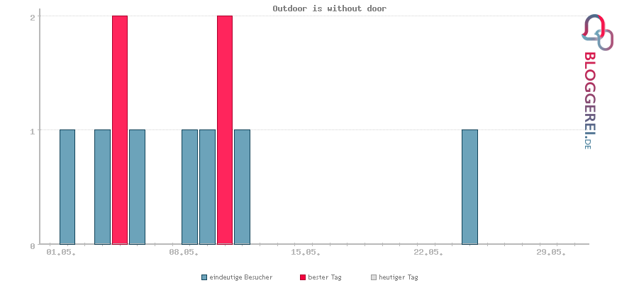 Besucherstatistiken von Outdoor is without door