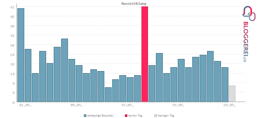 Besucherstatistiken von Auszeitklang