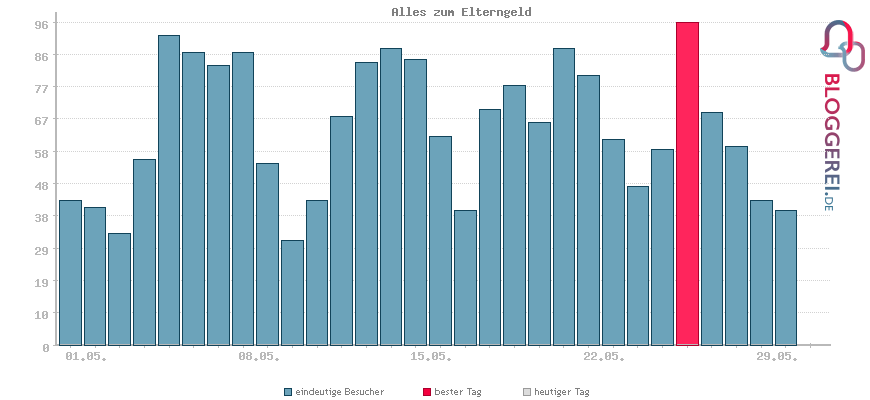 Besucherstatistiken von Alles zum Elterngeld