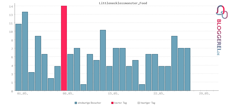 Besucherstatistiken von Littlenecklessmonster_Food