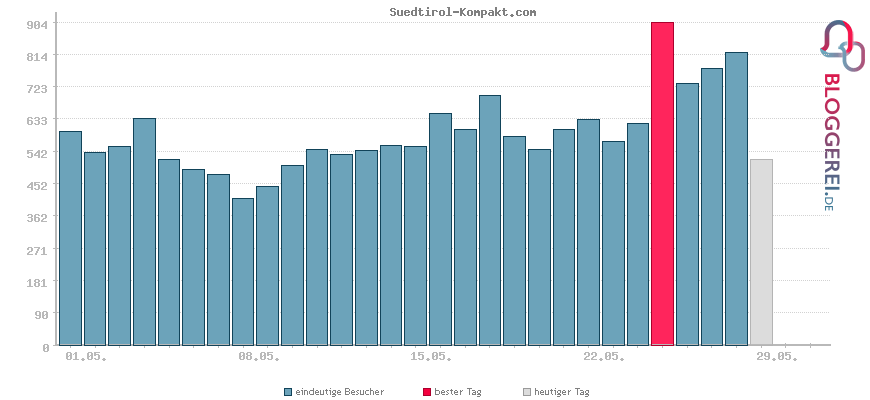 Besucherstatistiken von Suedtirol-Kompakt.com