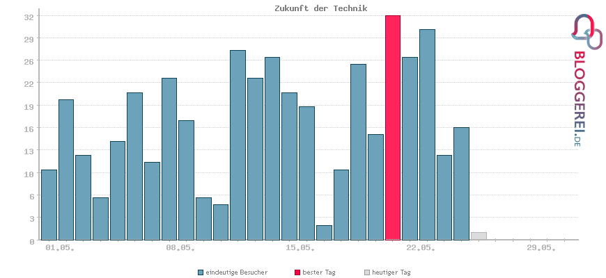 Besucherstatistiken von Zukunft der Technik