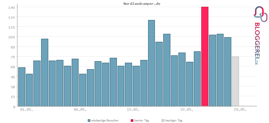 Besucherstatistiken von Nordlandcamper.de