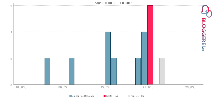 Besucherstatistiken von beyou BEWUSST BEWERBEN