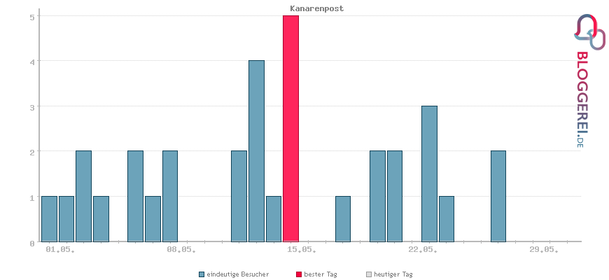 Besucherstatistiken von Kanarenpost