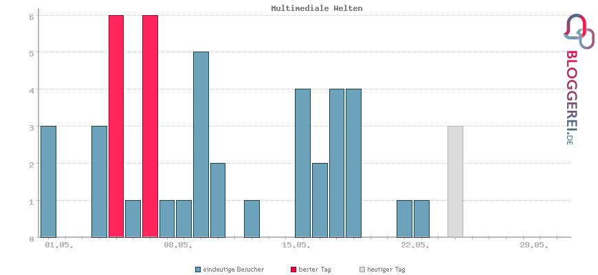 Besucherstatistiken von Multimediale Welten
