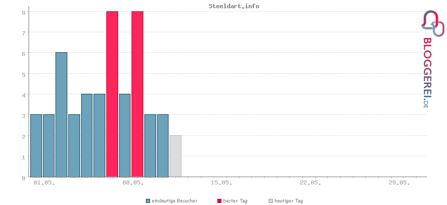 Besucherstatistiken von Steeldart.info