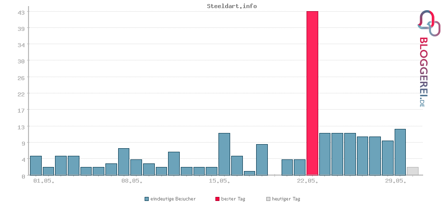 Besucherstatistiken von Steeldart.info