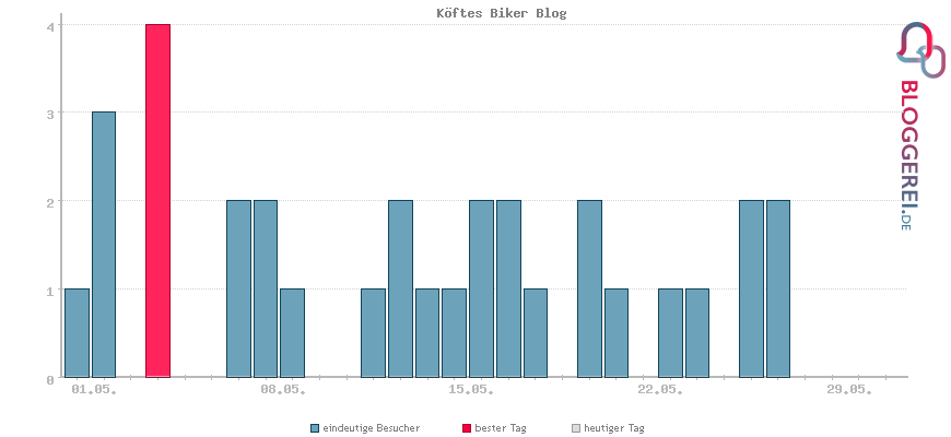 Besucherstatistiken von Köftes Biker Blog