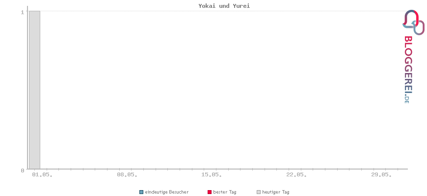 Besucherstatistiken von Yokai und Yurei