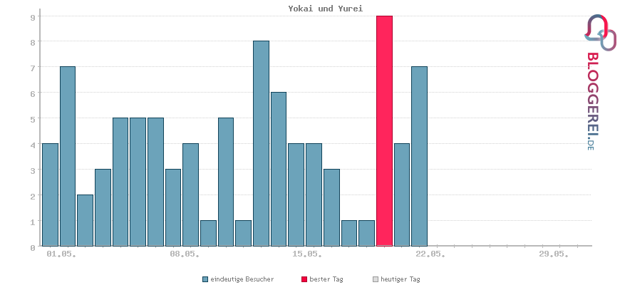 Besucherstatistiken von Yokai und Yurei