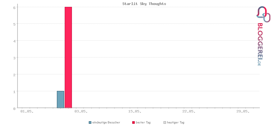 Besucherstatistiken von Starlit Sky Thoughts