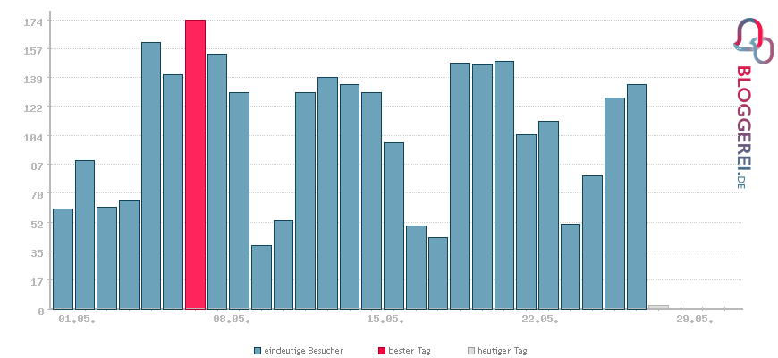 Besucherstatistiken von Adminweb.at – Daniel´s IT-Blog