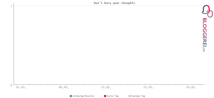 Besucherstatistiken von Don´t bury your thoughts