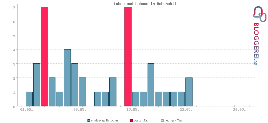 Besucherstatistiken von Leben und Wohnen im Wohnmobil