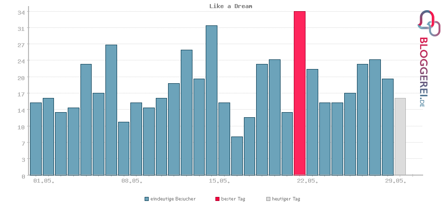 Besucherstatistiken von Like a Dream