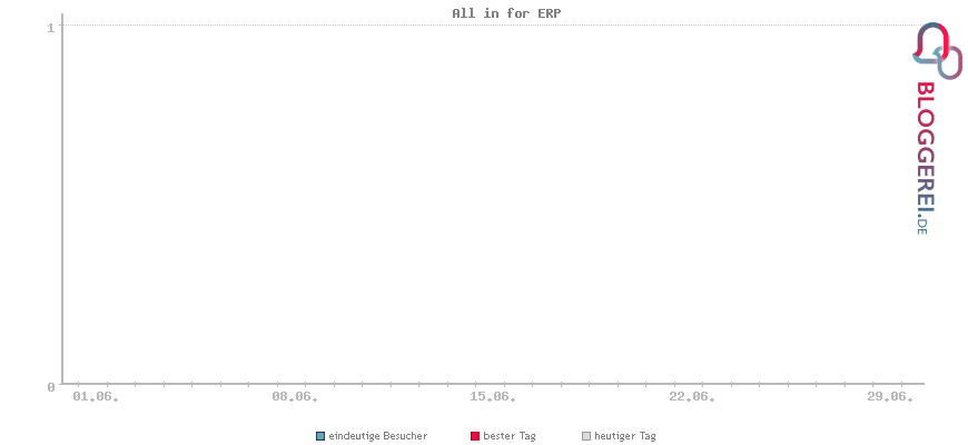 Besucherstatistiken von All in for ERP