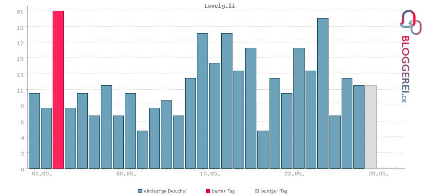 Besucherstatistiken von Lovely.li