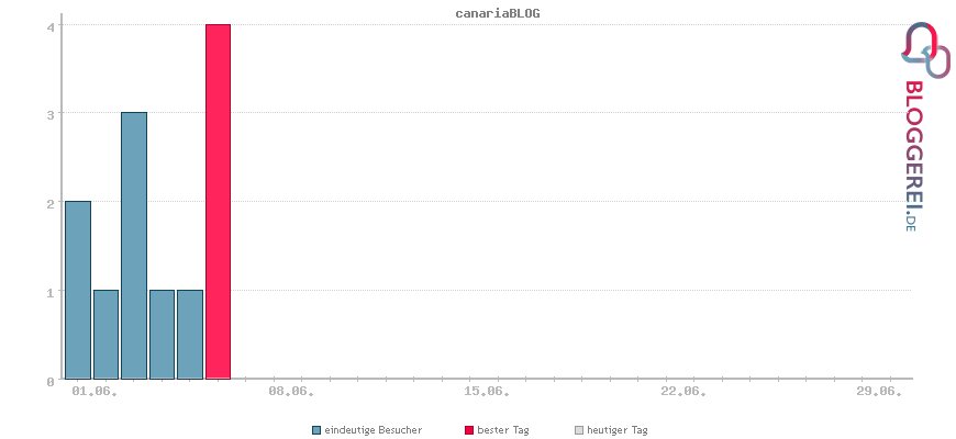 Besucherstatistiken von canariaBLOG