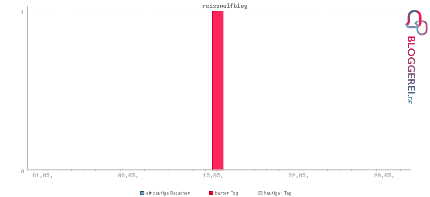 Besucherstatistiken von reisswolfblog