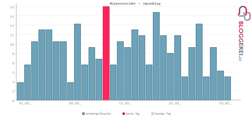 Besucherstatistiken von Nipponinsider - Japanblog