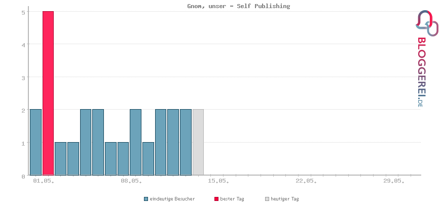 Besucherstatistiken von Gnom, unser - Self Publishing