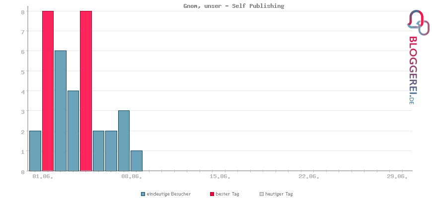 Besucherstatistiken von Gnom, unser - Self Publishing