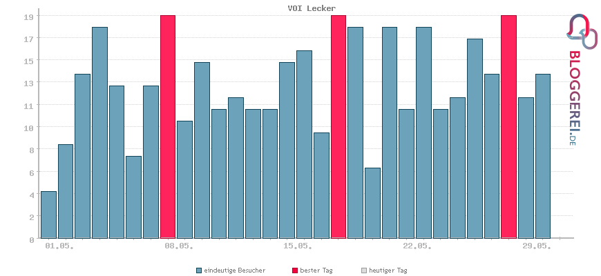 Besucherstatistiken von VOI Lecker