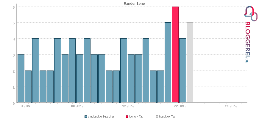 Besucherstatistiken von Wanderlens