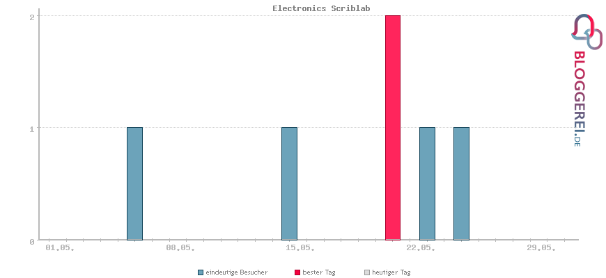 Besucherstatistiken von Electronics Scriblab