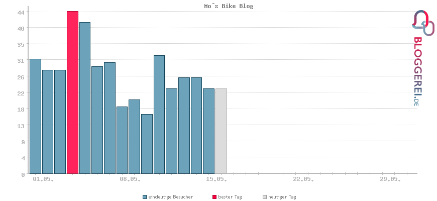 Besucherstatistiken von Mo´s Bike Blog