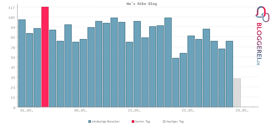 Besucherstatistiken von Mo´s Bike Blog