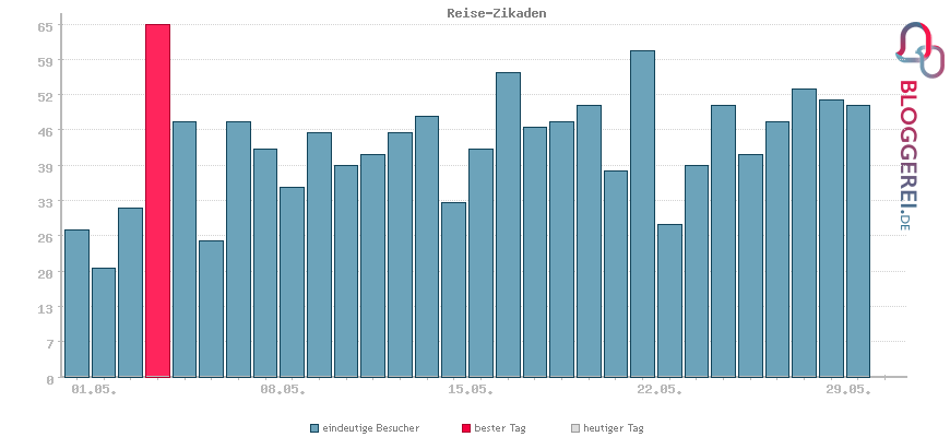 Besucherstatistiken von Reise-Zikaden