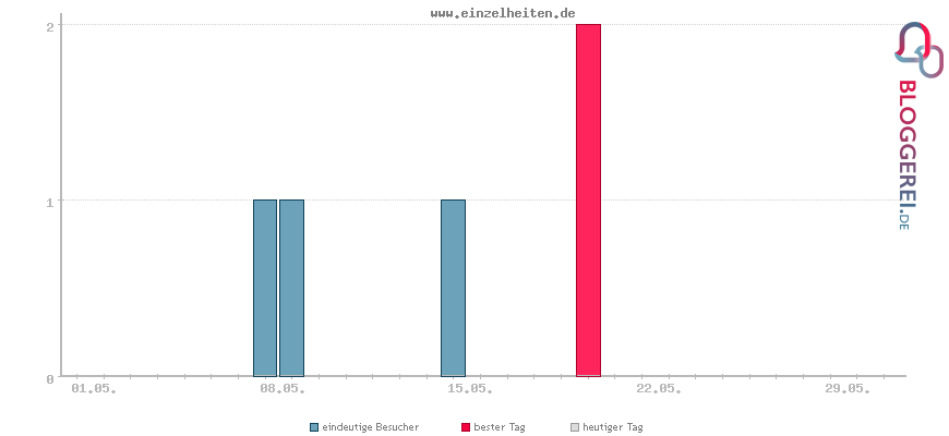 Besucherstatistiken von www.einzelheiten.de