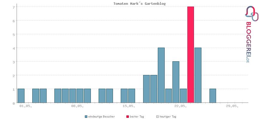 Besucherstatistiken von Tomaten Mark´s Gartenblog