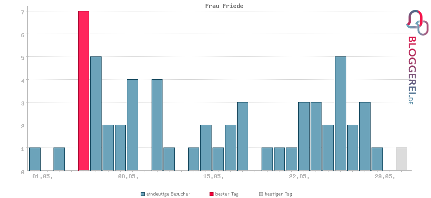 Besucherstatistiken von Frau Friede