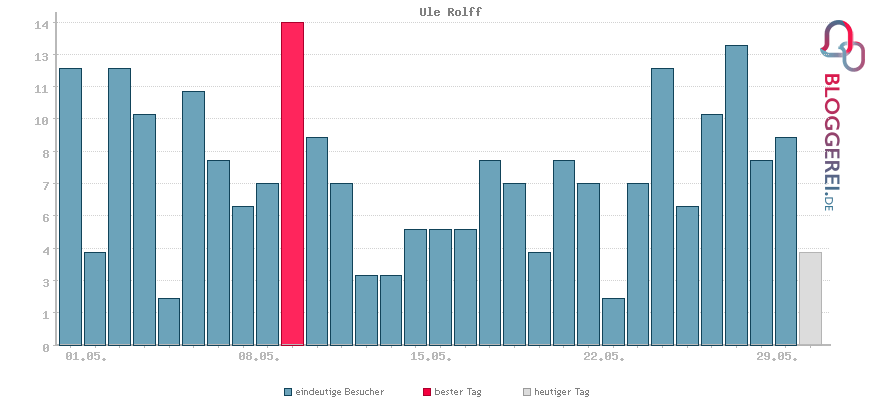 Besucherstatistiken von Ule Rolff