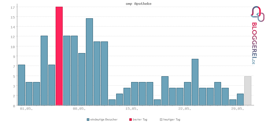 Besucherstatistiken von omp Apotheke