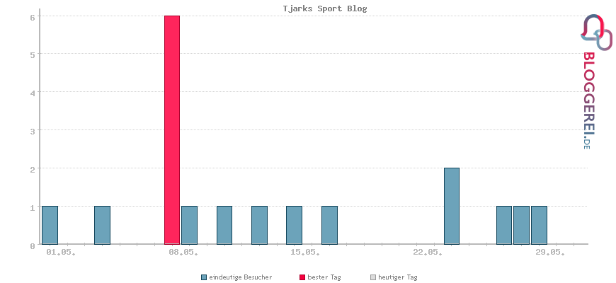 Besucherstatistiken von Tjarks Sport Blog