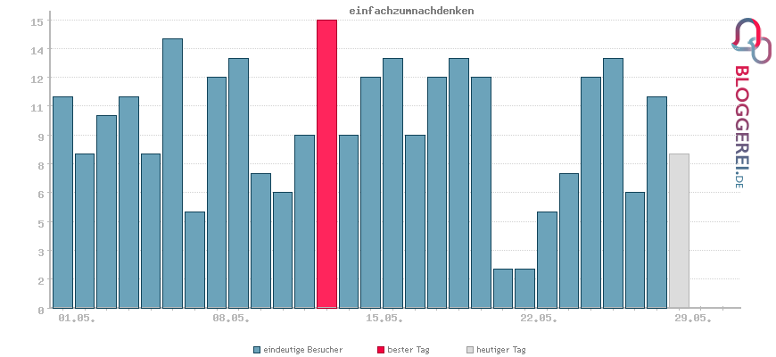 Besucherstatistiken von einfachzumnachdenken