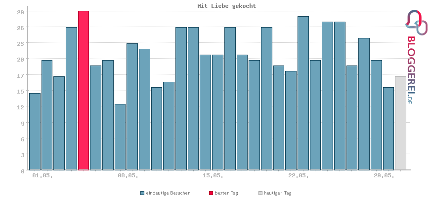 Besucherstatistiken von Mit Liebe gekocht