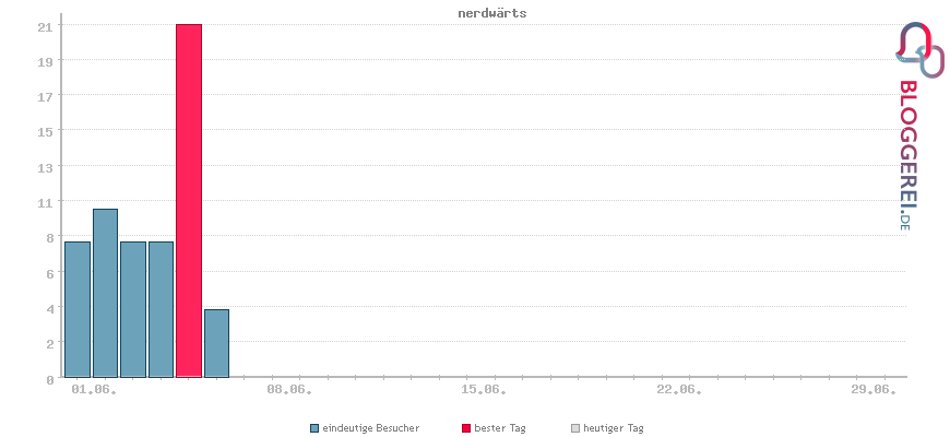 Besucherstatistiken von nerdwärts