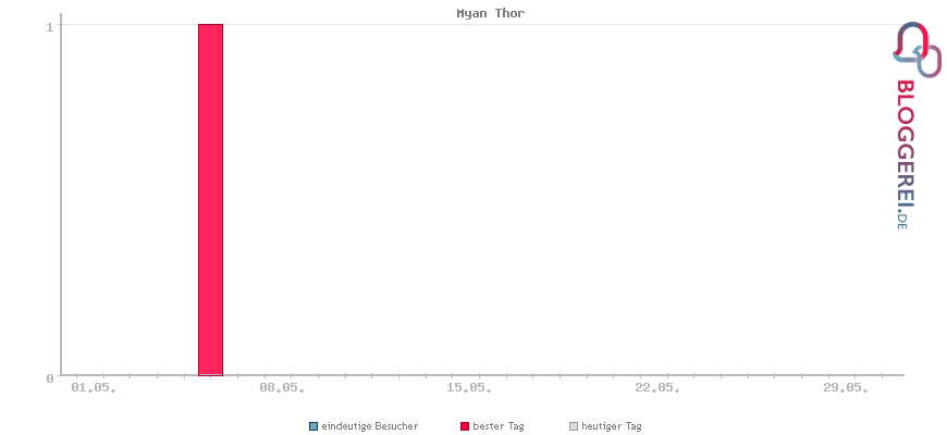 Besucherstatistiken von Myan Thor