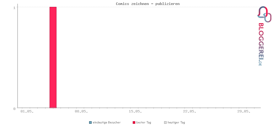 Besucherstatistiken von Comics zeichnen - publizieren