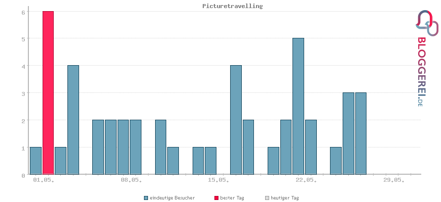 Besucherstatistiken von Picturetravelling