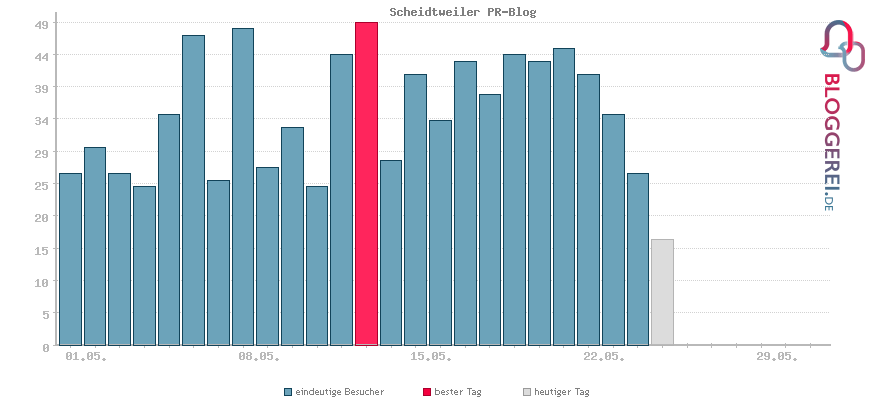 Besucherstatistiken von Scheidtweiler PR-Blog