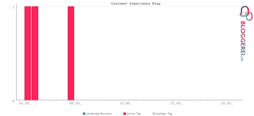 Besucherstatistiken von Customer Experience Blog