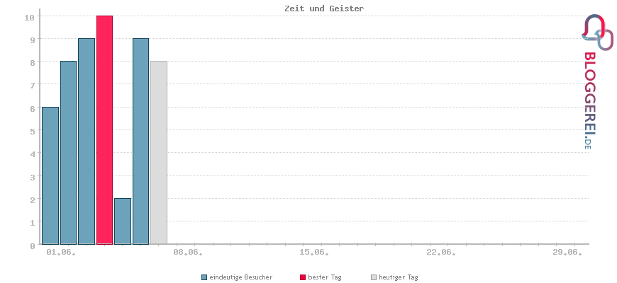 Besucherstatistiken von Zeit und Geister